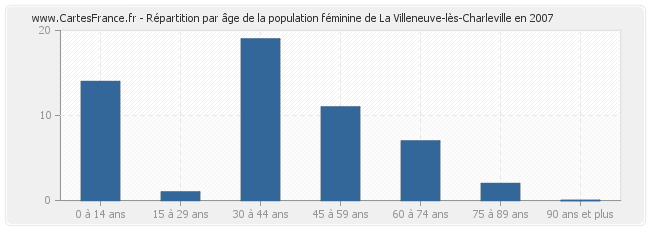 Répartition par âge de la population féminine de La Villeneuve-lès-Charleville en 2007